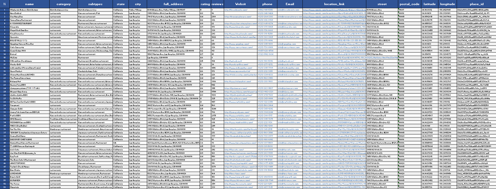 Food & Dining Businesses (Los Angeles) – 10,000 Data