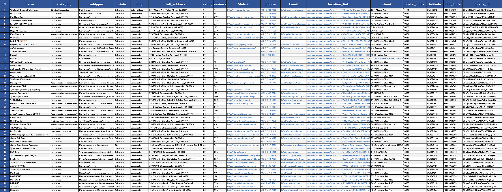 Food & Dining Businesses (Los Angeles) – 10,000 Data