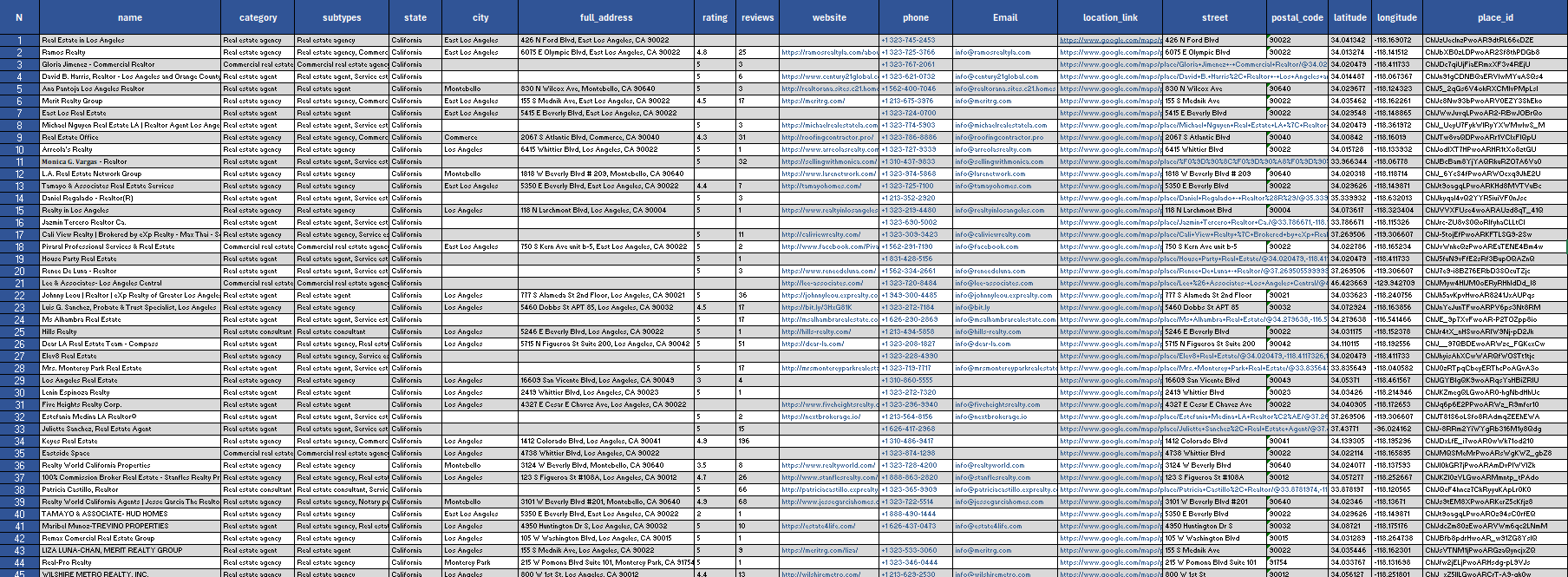 Real Estate Businesses ( Los Angeles ) – 5,000 Data