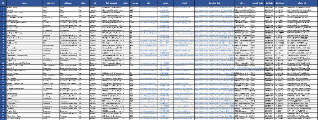 Food & Dining Businesses  (Houston ) – 11,000 Data