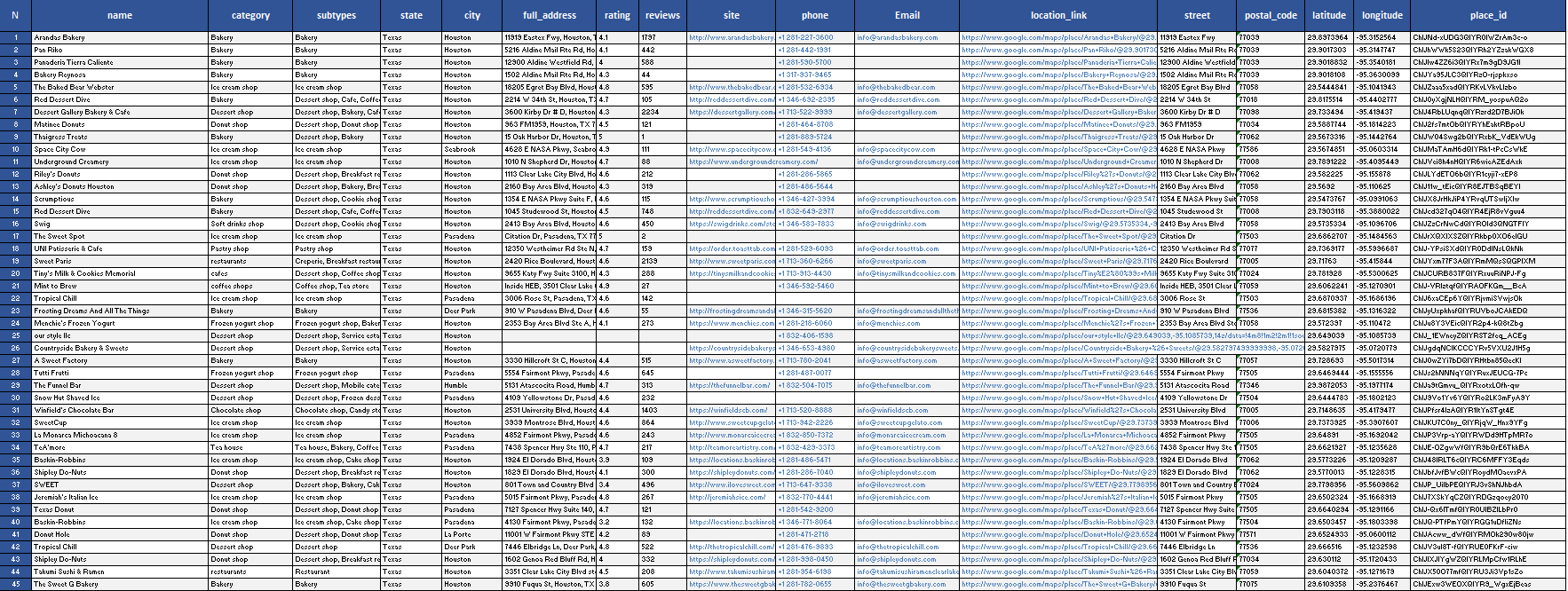 Food & Dining Businesses  (Houston ) – 11,000 Data