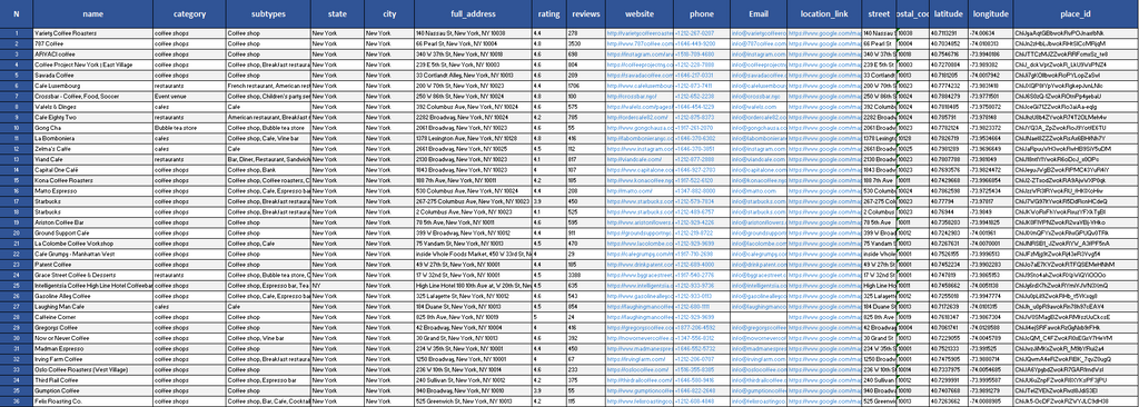 Food & Dining Businesses  ( New York ) – 10,000 Data