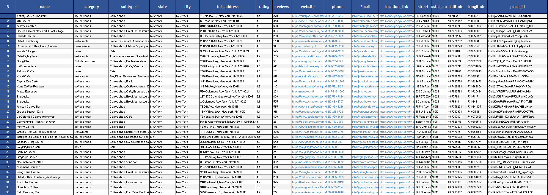Food & Dining Businesses  ( New York ) – 10,000 Data